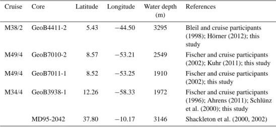 Table 1. Marine sediment cores included in this study