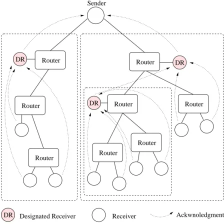 Figure 2.5: RMTP Network Architecture