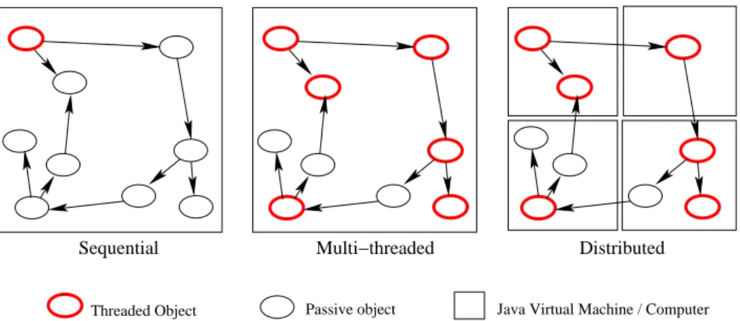 Figure 3.1: Seamless parallelization and distribution with active objects