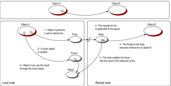 Table 3.1: Communication schemes depending on method signature