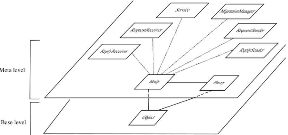 Figure 3.3: Base-level and meta-level of an active object