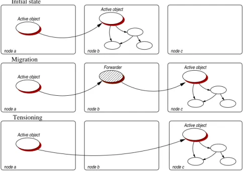 Figure 3.4: Migration and tensioning