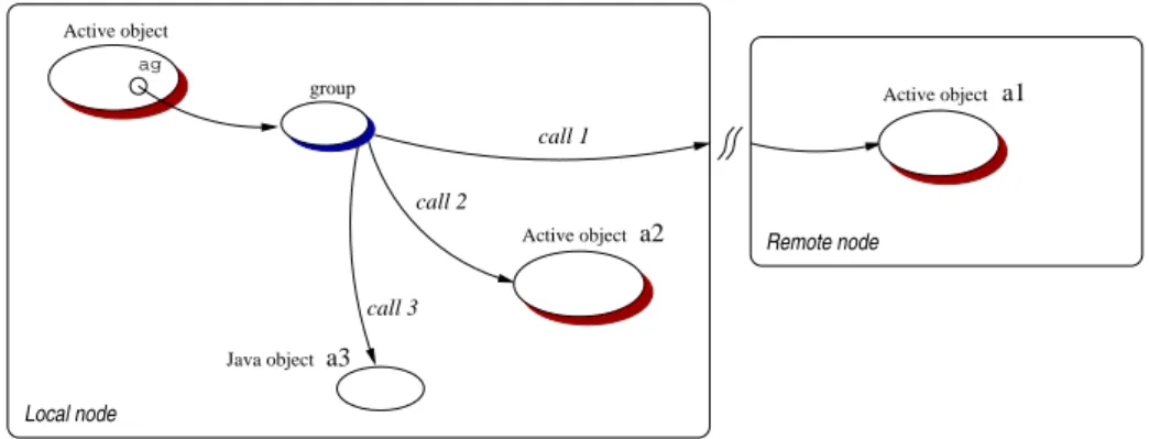 Figure 4.2: One-way method call on a group