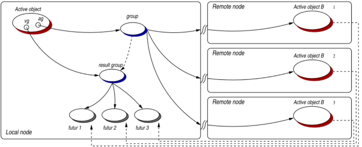 Figure 4.3: Method call on a group, with results