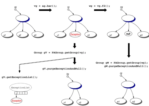 Figure 4.5: Exception mechanism of an asynchronous method call on group