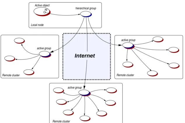 Figure 4.10: Hierarchical and active groups