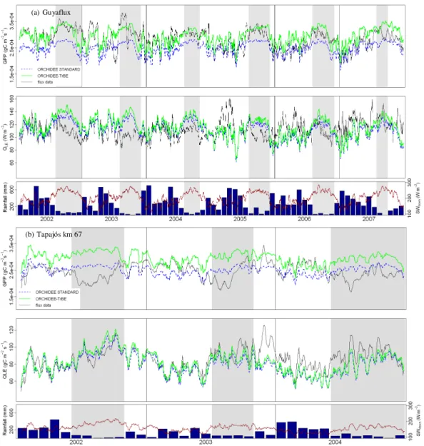 Fig. 8. Run-sequence 10-day moving averages at (a) Guyaflux and (b) Tapaj´os (km 67) including daytime data (08:00 h–16:00 h) of measured and modelled GPP and QLE 30 along with daily running mean shortwave downward radiation (SWdown) and monthly rainfall.