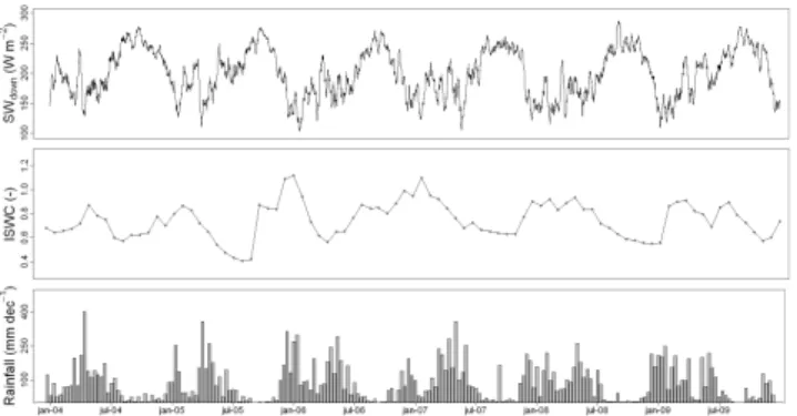 Fig. 3. Seasonal patterns in SW down , index of soil water content (ISWC) and rainfall at Guyaflux over 2004–2009 (data from Bonal et al., 2008 and from this study).