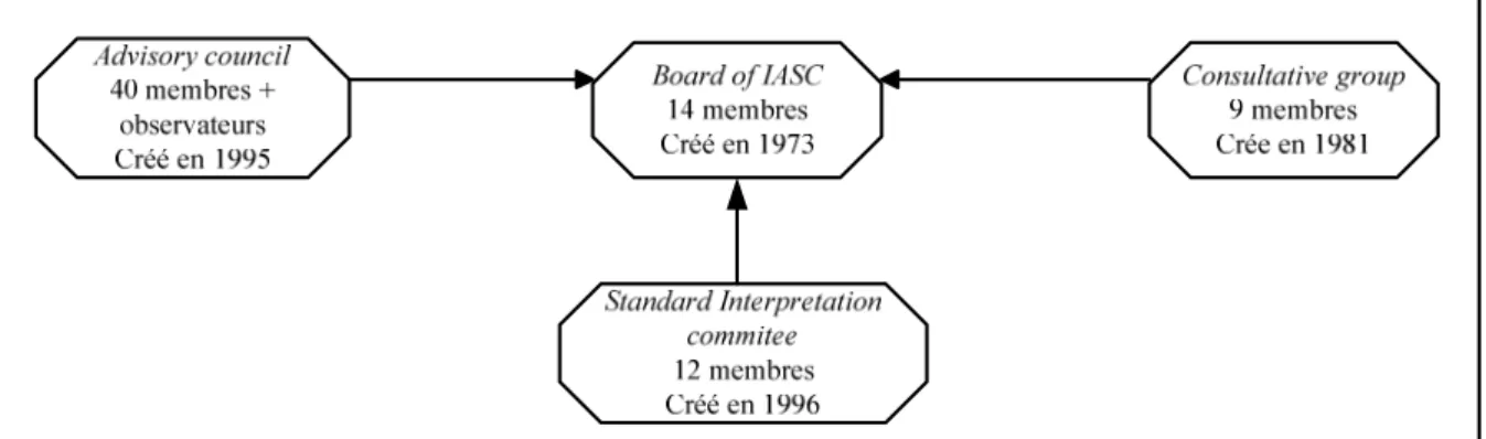 Figure 6 : Structure de l’IASC  