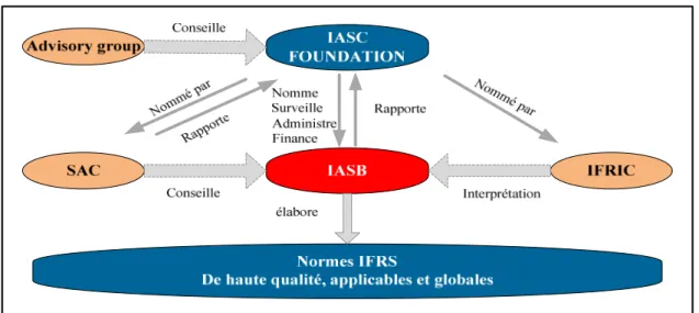 Figure 8 : Structure de l’IASB (D’après : www.iasb.org) 