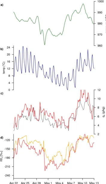 Figure 7. The same as Fig. 6, but for the period 22 April to 13 May.