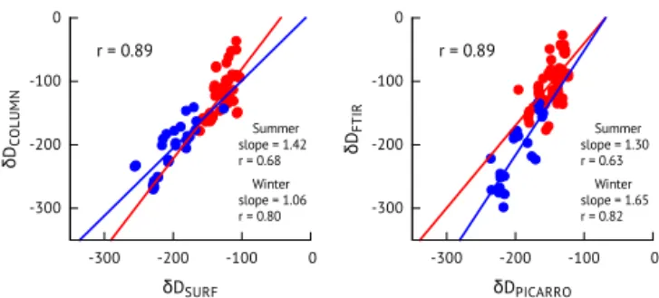 Figure 14. Comparison of columnar δD v vs. δD v at surface: