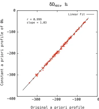 Figure 5. Sensitivity of the retrieval from FTIR observations to dif- dif-ferent a priori assumptions