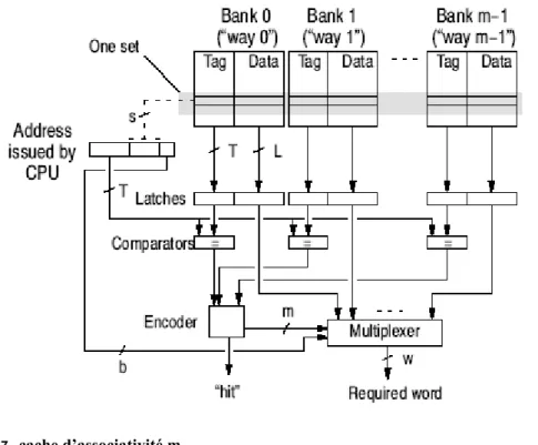 FIGURE 7.  cache d’associativité m
