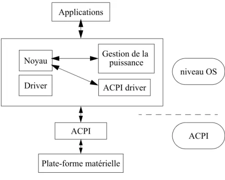 FIGURE 9.  Gestion de la puissance et systèmes d’exploitation [BD98].