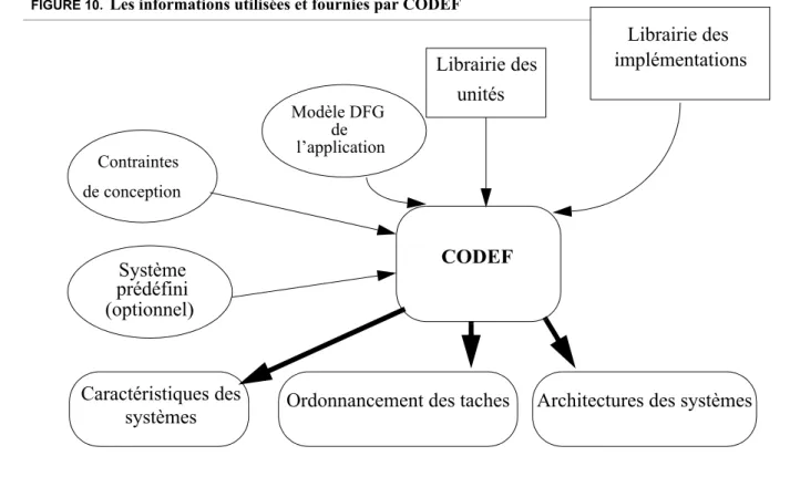 FIGURE 10.  Les informations utilisées et fournies par CODEF
