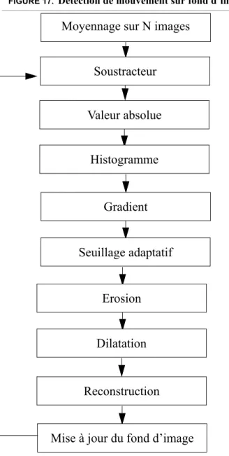 FIGURE 17.  Détection de mouvement sur fond d’image fixe