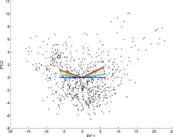 Fig. 3. Two Nonlinear PCA fits. Data points are the same data of Fig. 2 (monthly anomalies of equatorial pacific sea-surface  temper-atures, recorded from January 1948 to December 2005), projected along the first two principal components