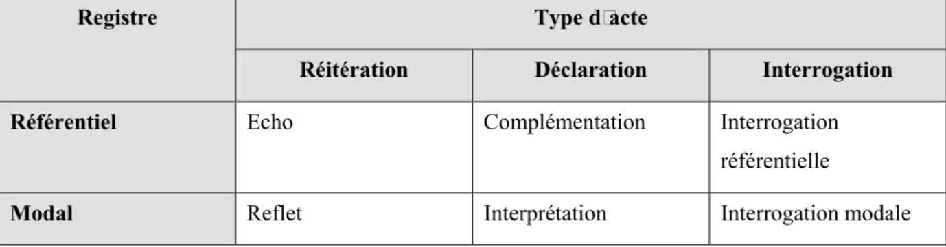 Tableau 6 : Types de relance (Blanchet et Gotman 2001, p. 83) 