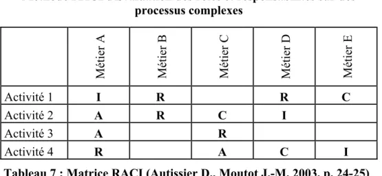 Tableau 7 : Matrice RACI (Autissier D., Moutot J.-M. 2003, p. 24-25) 