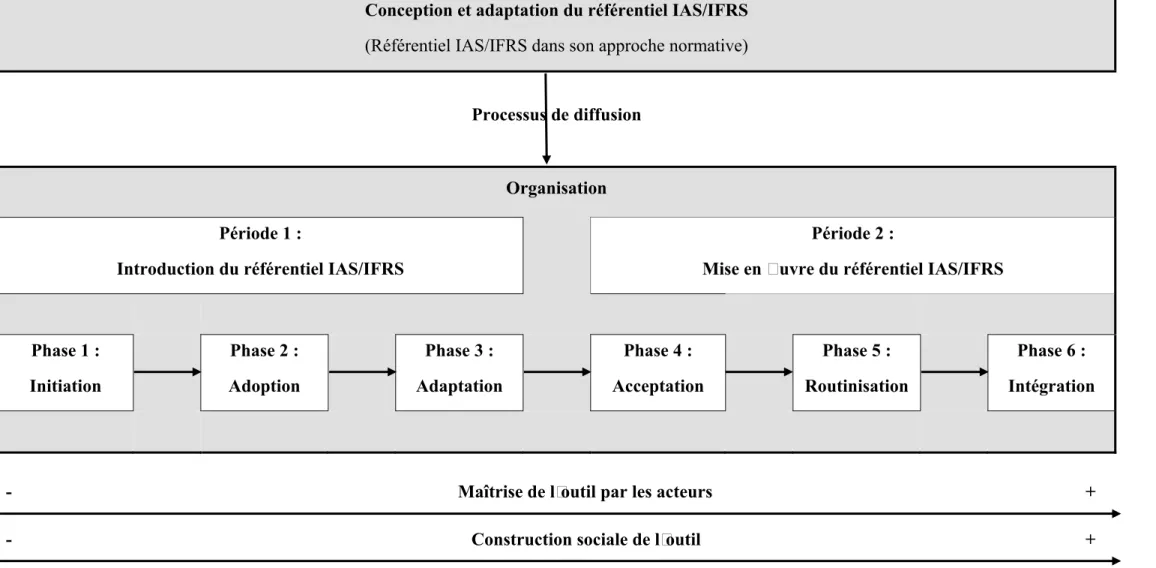 Figure 3 : Le processus d appropriation du référentiel IAS/IFRS au sein d une organisation 