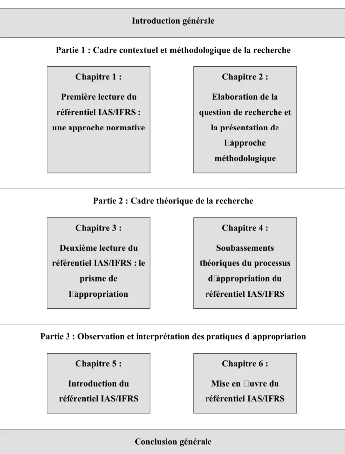 Figure 4 : La démarche générale de la thèse 