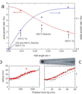 Figure 5: ZnTe NWs. (a) axial and radial growth rates, as a function of tapering (tangent of the half angle), and ﬁt (see text)