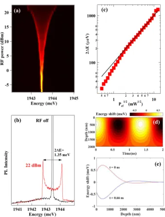 FIG. 4. RF frequency dependence of the emission of a charged exci- exci-ton in two different QDs: (a) QD1 at 20 dBm and (b) QD2 at 21 dBm.