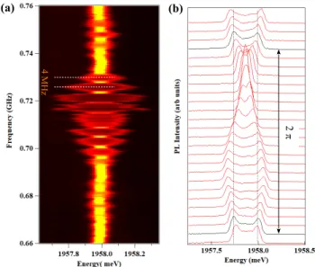 FIG. 10. Propagation and reflection of SAW pulses at 0.713 GHz ob- ob-served on QD3 for two different lengths of pulses (a) 175 ns and (b) 500 ns and fixed RF power (21 dBm) and repetition period (2 µs).