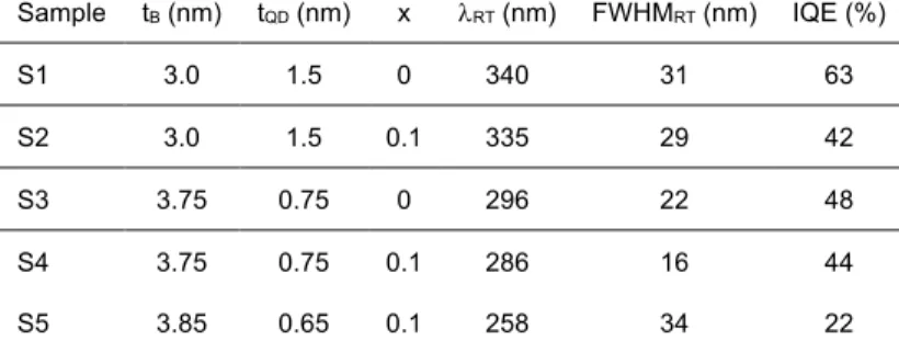 Table 1. Nominal characteristics of the samples under study: AlN barrier thickness (t B ), GaN  dot height (t QD ), Al mole fraction in the dots (x)
