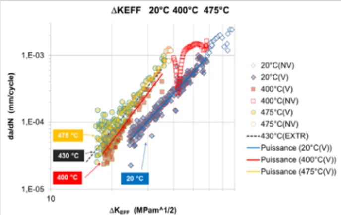 Fig 11: Cast3M  calculations  at 400 °C, estimated  temperatures in the crack-plane (dotted line) and at ±9 mm from the crack plane (solid line), for outer wall, 5  and 9 mm deep.