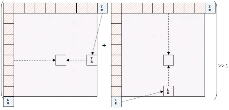 Figure 1.8: Représentation du prédicteur Planar.