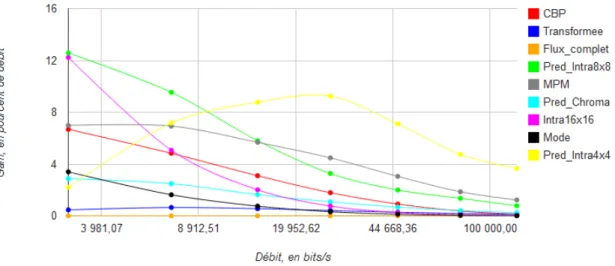 Figure 2.5: Pourcentages moyens du débit des différentes informations de signalisation par rapport au flux complet au sein des images Intra à différents débits.