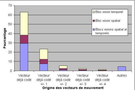 Figure 2.6: Classification de l’origine des vecteurs de mouvement selon le type de leur bloc d’origine et la distance en quart de pixel à un vecteur déjà codé dans le voisinage (en pourcentages).