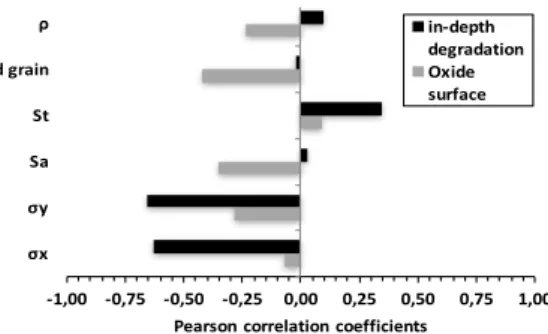 Fig. 5.  Pearson correlations between the surface integrity  measured parameters and the in-depth degradation and oxide surface  at the end of the aging test in salt fog atmosphere