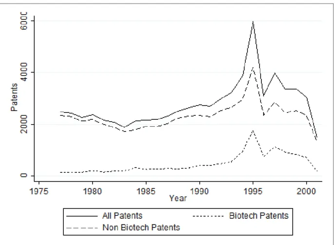 Figure 4.2: Nombre de brevets d´epos´es entre 1977 et 2004 pour les entreprises de notre
