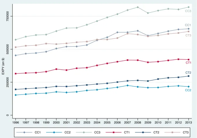Figure 2.8 – Evolution de la sophistication des paniers des exportations par catégorie de concurrents entre 1996 et 2013 (en $)