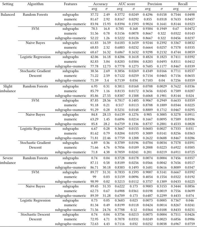 Table 4: Evaluation of the performance of the majority vote of different classifiers for different feature sets and different ratios of FHs and iFHs in the test data
