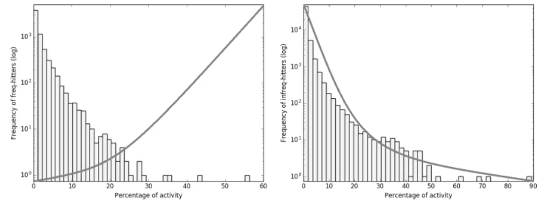 Figure 2: Activity histograms of Random-PAINS compounds from PubChem predicted as FH (left) and iFH (right).