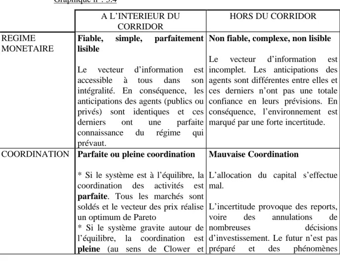 Graphique n°: 3.4 A L’INTERIEUR DU CORRIDOR HORS DU CORRIDOR REGIME MONETAIRE