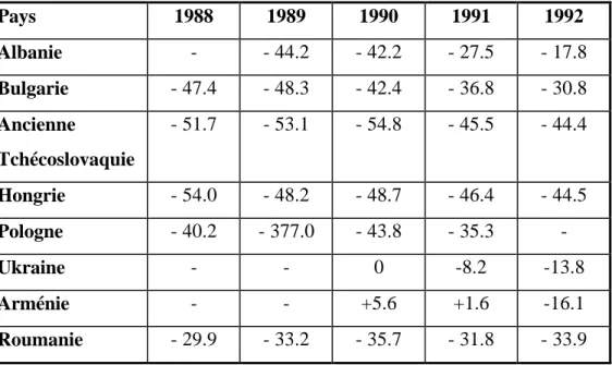 Tableau N°1.1: L’érosion des recettes fiscales de plusieurs pays durant la transition (en pourcentage du PIB)
