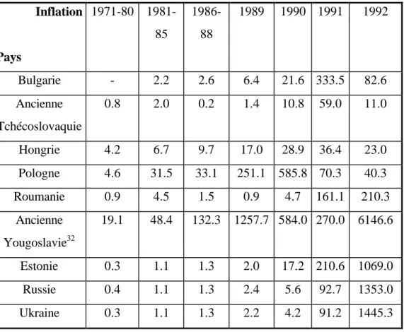 Tableau n°1.3: Taux d’inflation de plusieurs pays en transition  (En pourcentage par année)