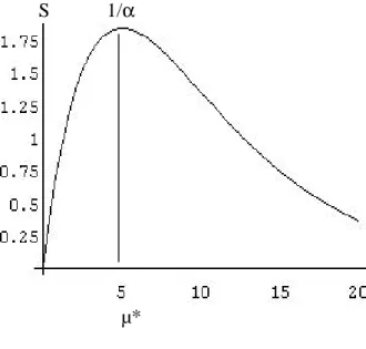 Graphique n°2.1: Courbe de Laffer 55 : S = µL(µ) avec  L ( ) µ = e ( − αµ )