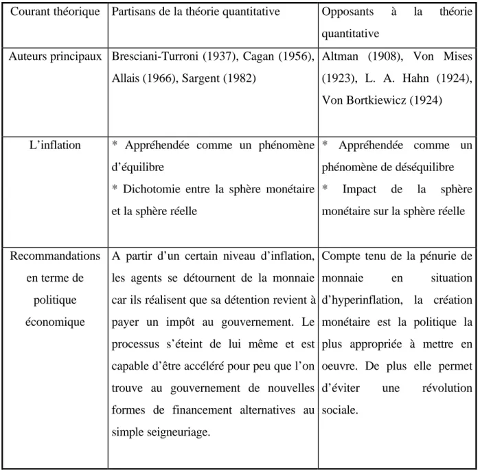 Tableau n° 2.1: Les différentes théories de l’inflation forte