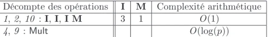 Tab. 4.1  Calcul de complexité arithmétique de Attaque p,a,b .