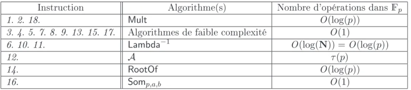 Tab. 4.2  Calcul de complexité de A 0