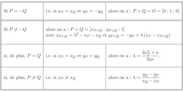 Tab. 1.1  Formules d'addition de deux points d'une courbe elliptique dénie sur un corps de caractéristique diérente de 2 et 3 .