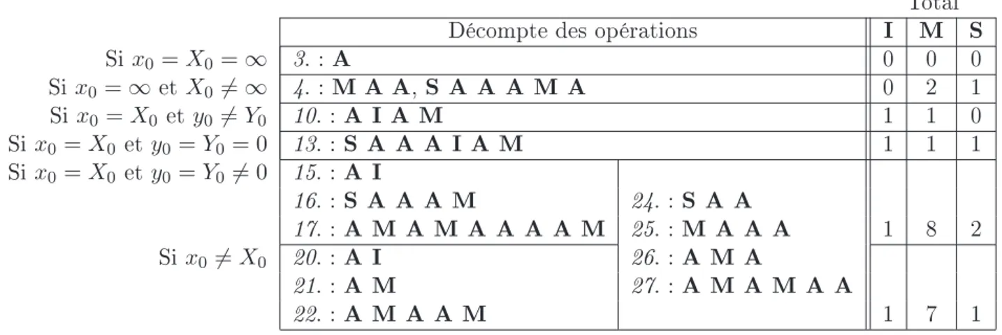 Tab. 3.2  Calcul de complexité de Som p,a,b