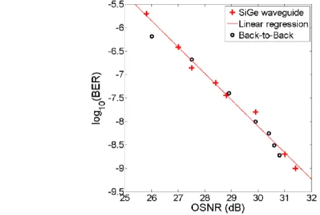 Figure 4.  BER as a function of OSNR for a 2.5-cm long 2.2-  m wide SiGe waveguide. The black circles are  associated with the back-to-back configuration while red crosses indicate BER measurements at the output of 