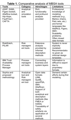 Table 1. Comparative analysis of MBSA tools 